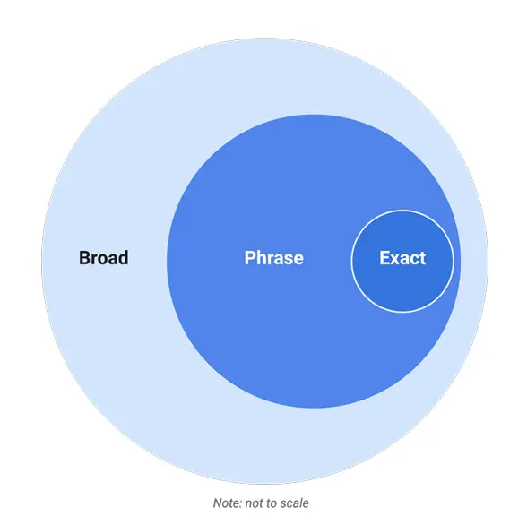 Google Ads Match Types Venn Diagram
