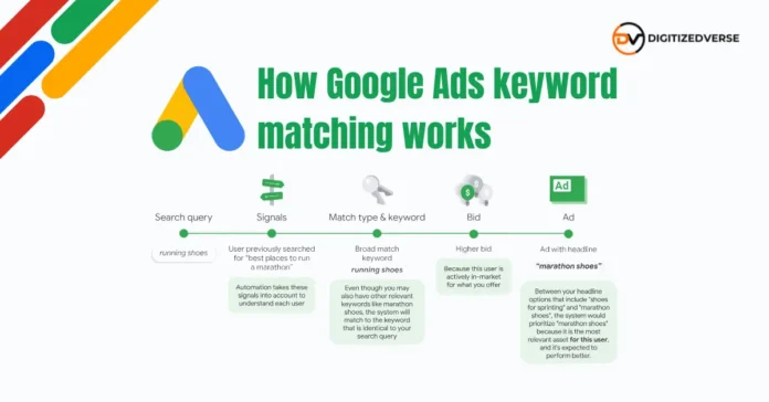 How Google Ads keyword matching works How Google Ads Keyword Matching Works