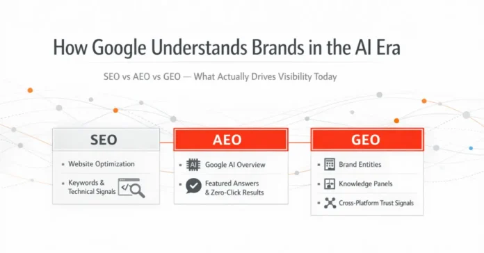AEO, GEO, and SEO Explained: How Modern Search Really Works in 2026